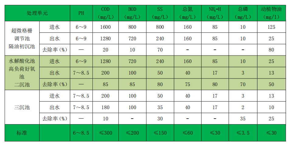 金邦集團(tuán)廢水處理各單元去除率